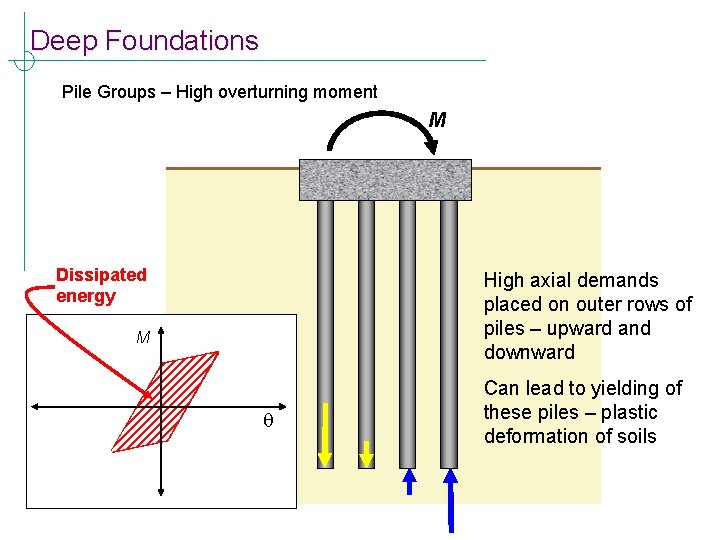 Deep Foundations Pile Groups – High overturning moment M Dissipated energy High axial demands