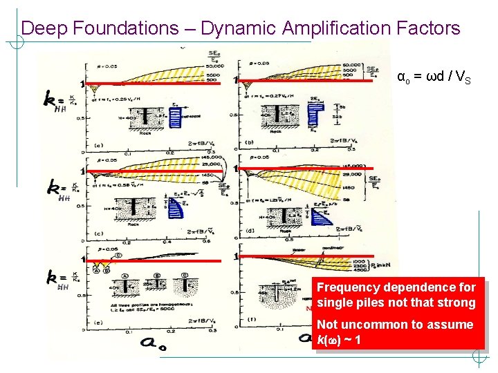 Deep Foundations – Dynamic Amplification Factors αo = ωd / VS Frequency dependence for