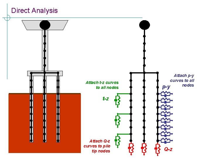 Direct Analysis Attach t-z curves to all nodes Attach p-y curves to all nodes