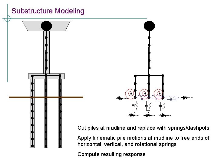 Substructure Modeling Cut piles at mudline and replace with springs/dashpots Apply kinematic pile motions