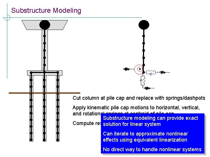 Substructure Modeling Cut column at pile cap and replace with springs/dashpots Apply kinematic pile