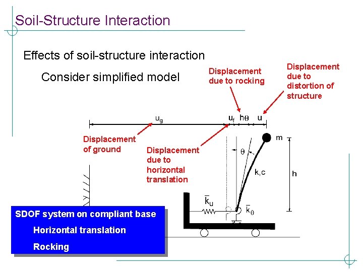 Soil-Structure Interaction Effects of soil-structure interaction Consider simplified model Displacement of ground Displacement due