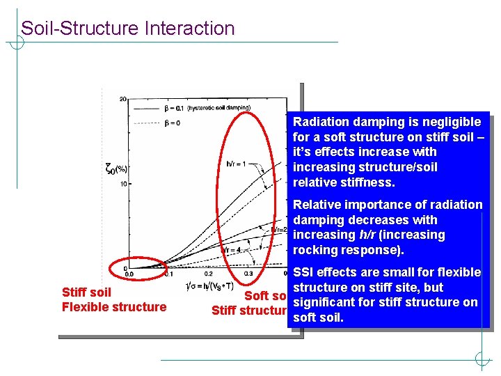 Soil-Structure Interaction Radiation damping is negligible for a soft structure on stiff soil –