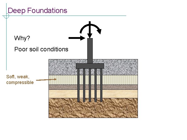 Deep Foundations Why? Poor soil conditions Soft, weak, compressible 