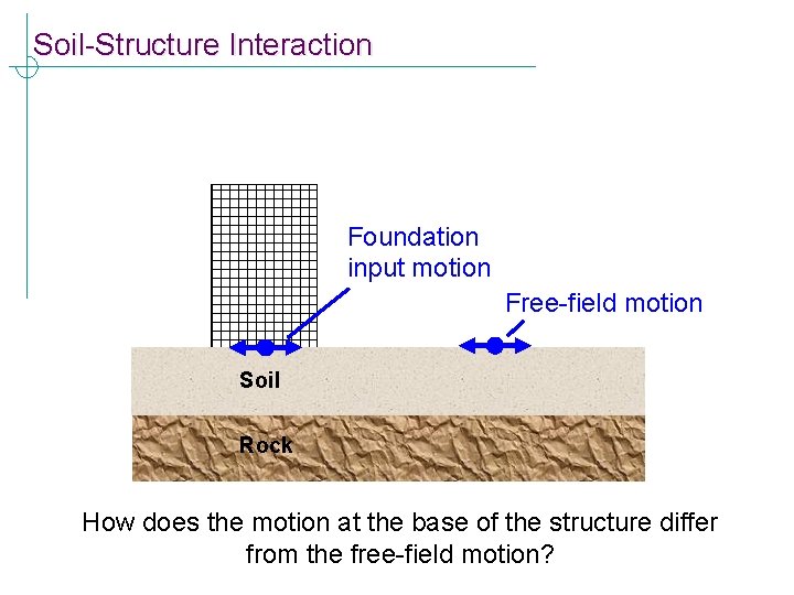 Soil-Structure Interaction How does the presence of a structure affect the response of the