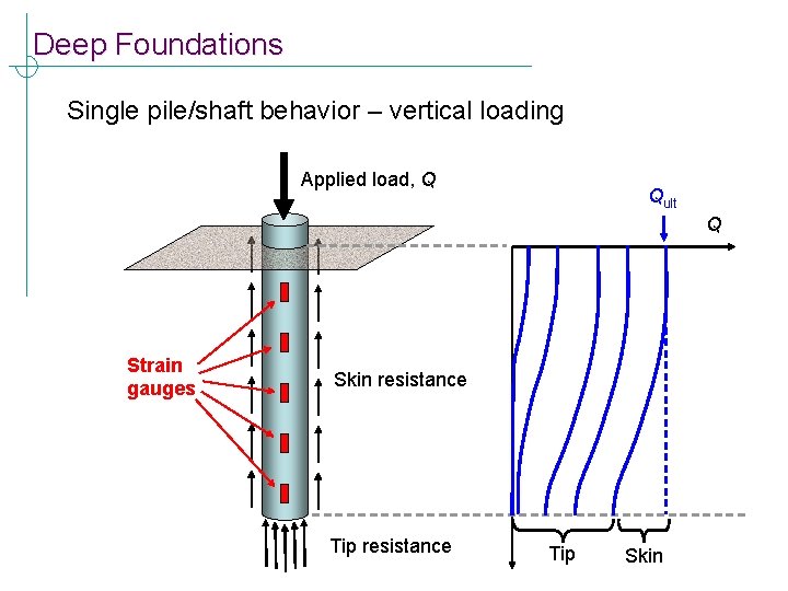 Deep Foundations Single pile/shaft behavior – vertical loading Applied load, Q Qult Q Strain