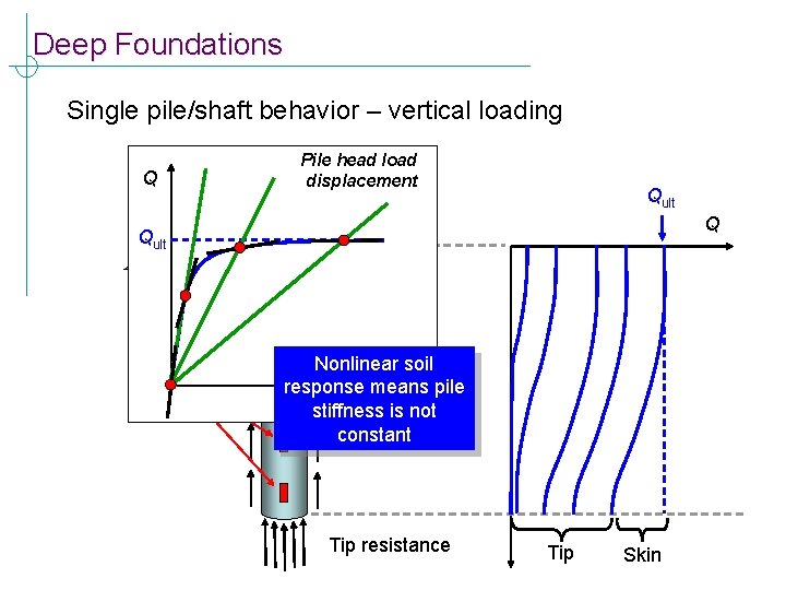 Deep Foundations Single pile/shaft behavior – vertical loading Q Pile head load Applied load,