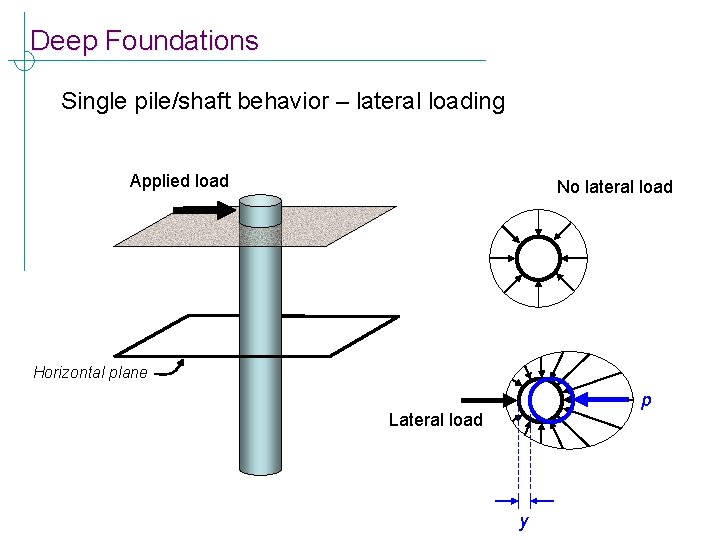 Deep Foundations Single pile/shaft behavior – lateral loading Applied load No lateral load Horizontal