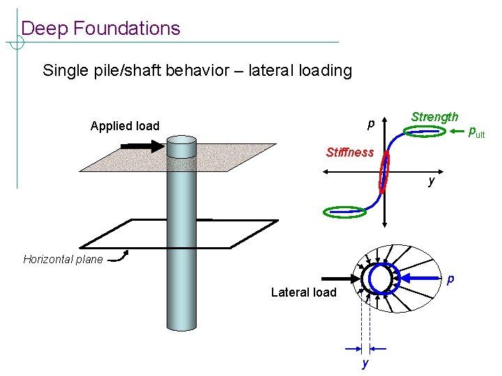 Deep Foundations Single pile/shaft behavior – lateral loading p Applied load Strength Stiffness y
