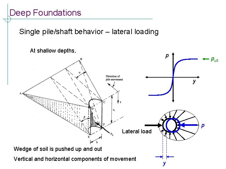 Deep Foundations Single pile/shaft behavior – lateral loading At shallow depths, p pult y