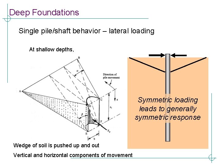 Deep Foundations Single pile/shaft behavior – lateral loading At shallow depths, Symmetric loading leads
