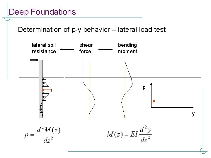 Deep Foundations Determination of p-y behavior – lateral load test lateral soil resistance shear