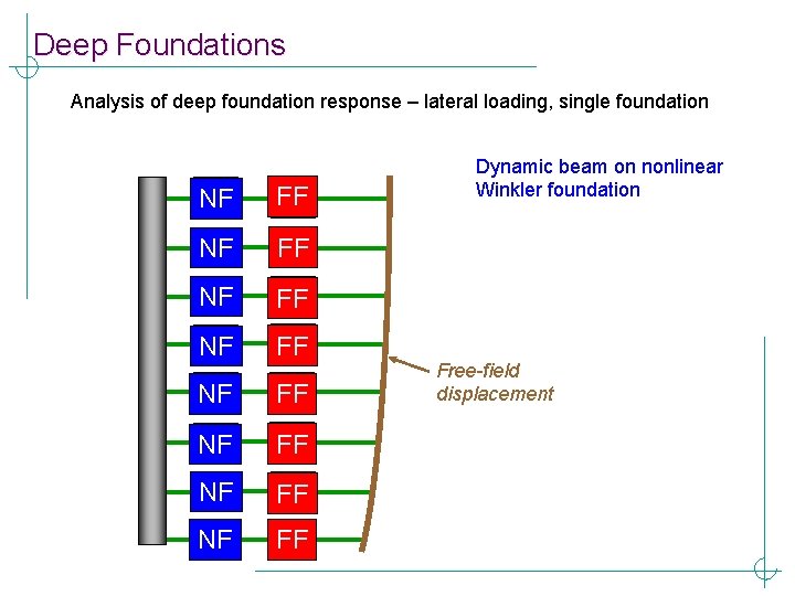 Deep Foundations Analysis of deep foundation response – lateral loading, single foundation NF FF