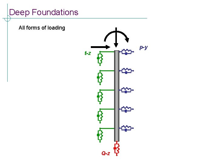 Deep Foundations All forms of loading p-y t-z Q-z 