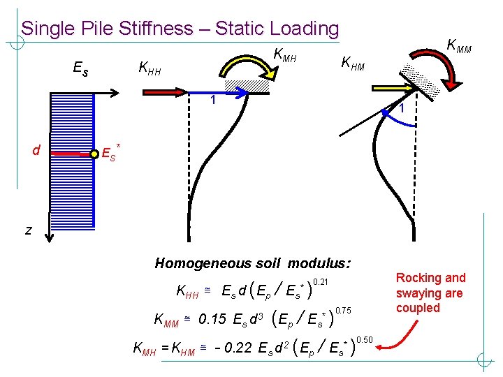 Single Pile Stiffness – Static Loading KMH KHH Es KHM 1 d KMM 1