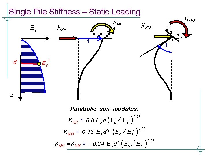 Single Pile Stiffness – Static Loading KMH KHH Es KHM 1 d 1 Es*