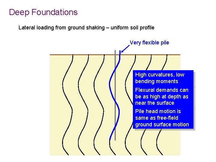 Deep Foundations Lateral loading from ground shaking – uniform soil profile Very flexible pile