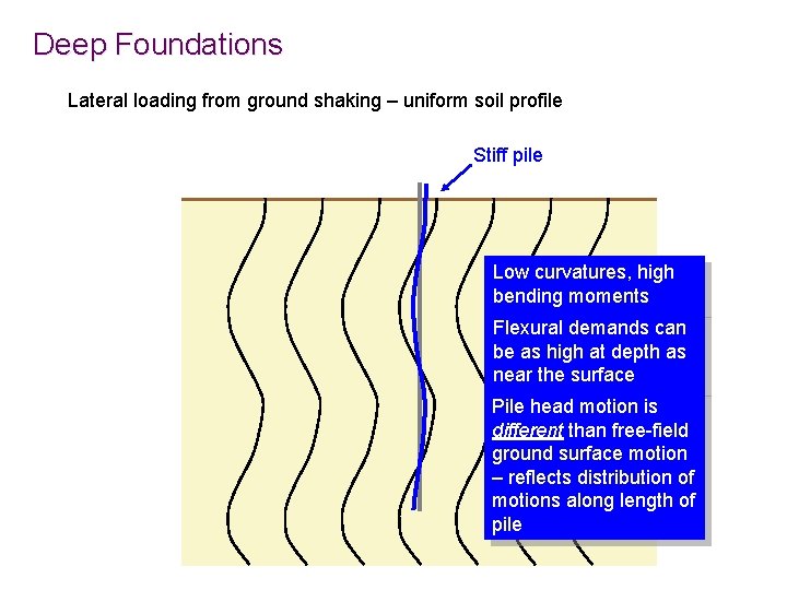 Deep Foundations Lateral loading from ground shaking – uniform soil profile Stiff pile Low