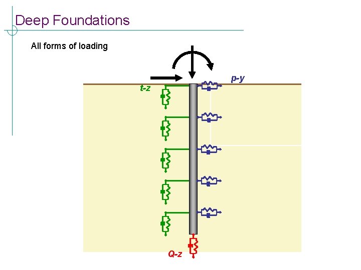 Deep Foundations All forms of loading p-y t-z Q-z 