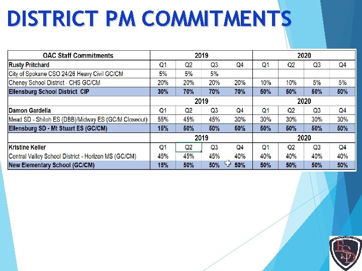 DISTRICT PM COMMITMENTS 