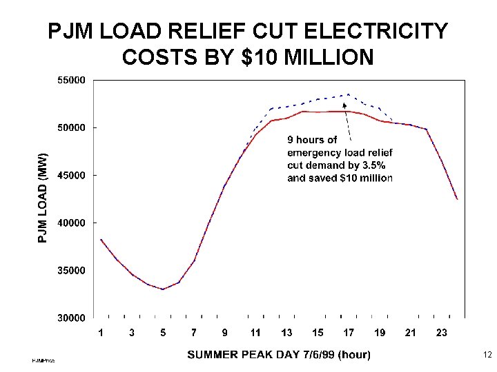 PJM LOAD RELIEF CUT ELECTRICITY COSTS BY $10 MILLION 12 