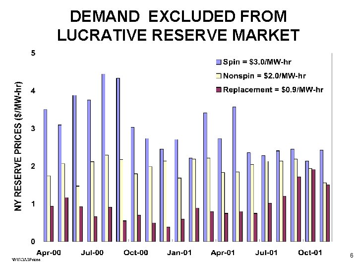 DEMAND EXCLUDED FROM LUCRATIVE RESERVE MARKET 6 