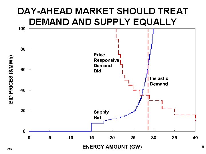 DAY-AHEAD MARKET SHOULD TREAT DEMAND SUPPLY EQUALLY 9 