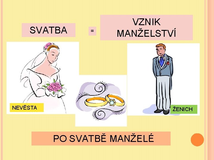 SVATBA = VZNIK MANŽELSTVÍ NEVĚSTA ŽENICH PO SVATBĚ MANŽELÉ 