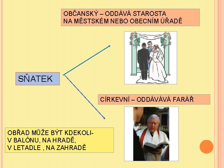 OBČANSKÝ – ODDÁVÁ STAROSTA NA MĚSTSKÉM NEBO OBECNÍM ÚŘADĚ SŇATEK CÍRKEVNÍ – ODDÁVÁVÁ FARÁŘ