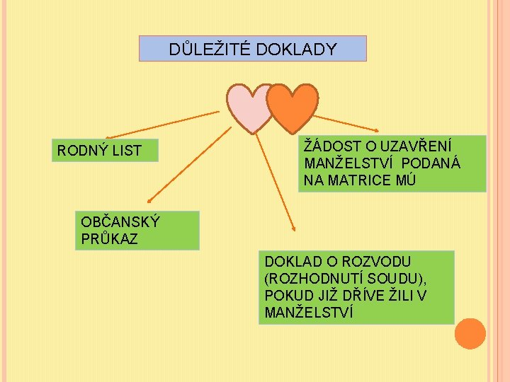 DŮLEŽITÉ DOKLADY RODNÝ LIST ŽÁDOST O UZAVŘENÍ MANŽELSTVÍ PODANÁ NA MATRICE MÚ OBČANSKÝ PRŮKAZ