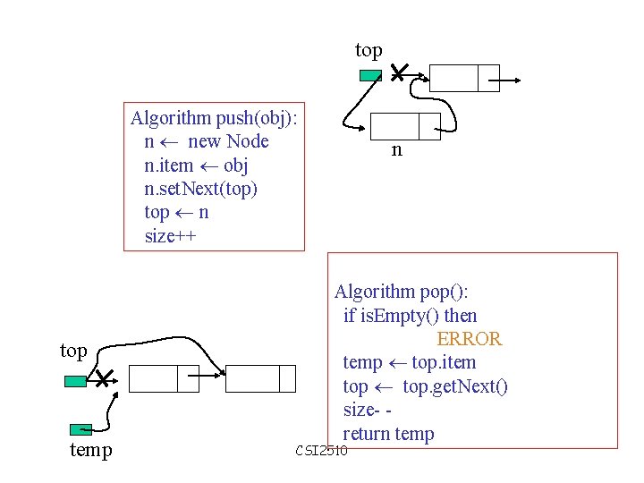 top Algorithm push(obj): n new Node n. item obj n. set. Next(top) top n