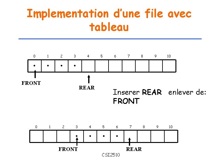 Implementation d’une file avec tableau 0 1 2 3 • • FRONT 0 4