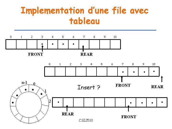 Implementation d’une file avec tableau 0 1 2 3 4 5 6 • •