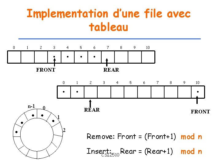 Implementation d’une file avec tableau 0 1 2 3 4 5 6 • •