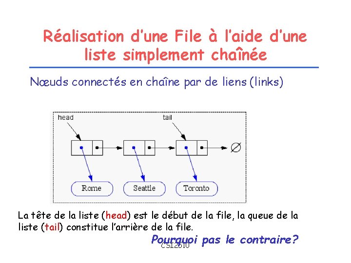 Réalisation d’une File à l’aide d’une liste simplement chaînée Nœuds connectés en chaîne par