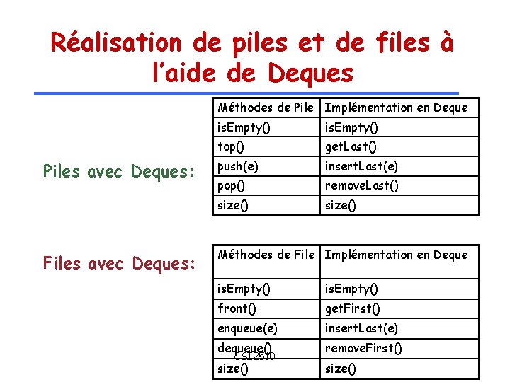 Réalisation de piles et de files à l’aide de Deques Méthodes de Pile Implémentation