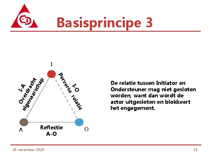 Basisprincipe 3 tie I-O rela se er Reflectie A-O 26 november 2020 De relatie