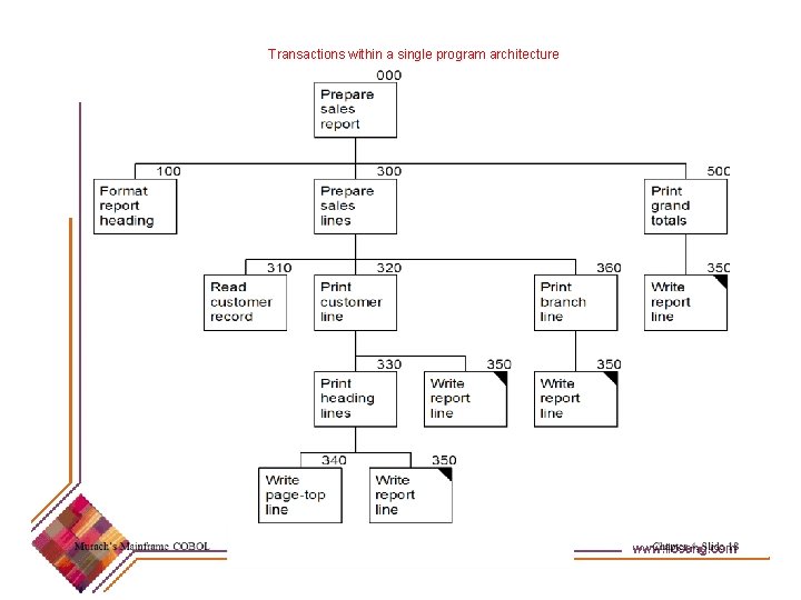 Transactions within a single program architecture 