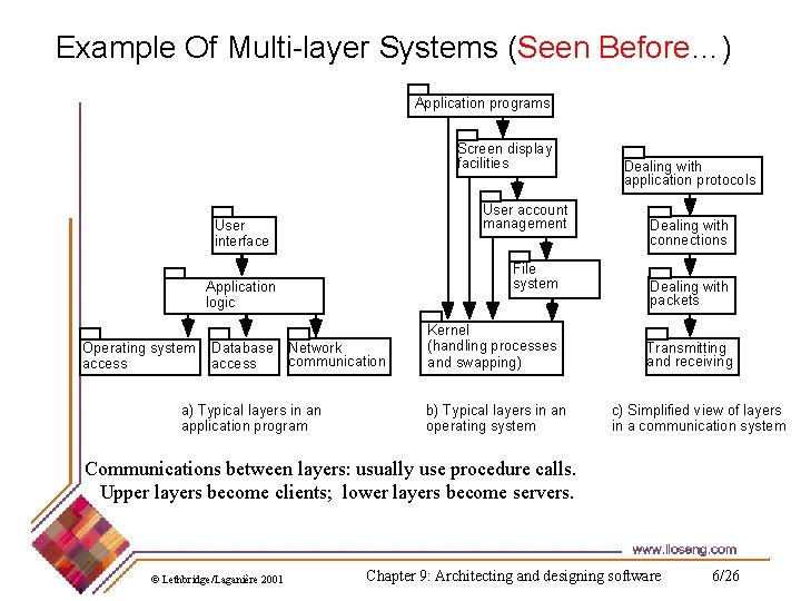 Example Of Multi-layer Systems (Seen Before…) Application programs Screen display facilities User account management
