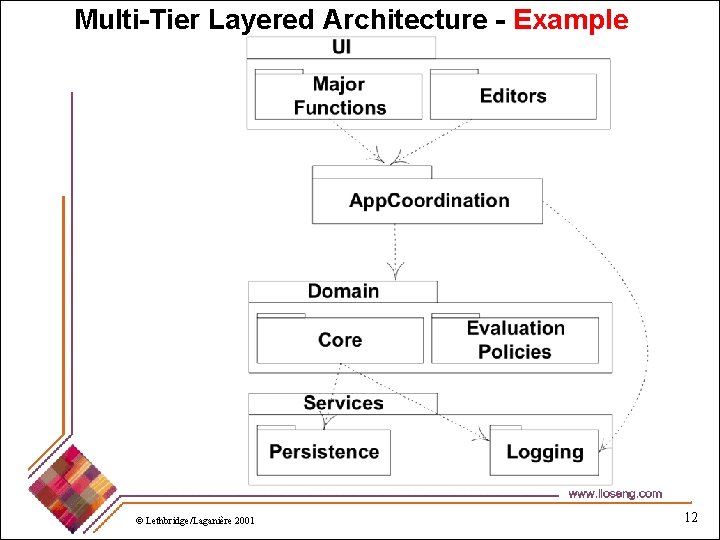 Multi-Tier Layered Architecture - Example © Lethbridge/Laganière 2001 12 