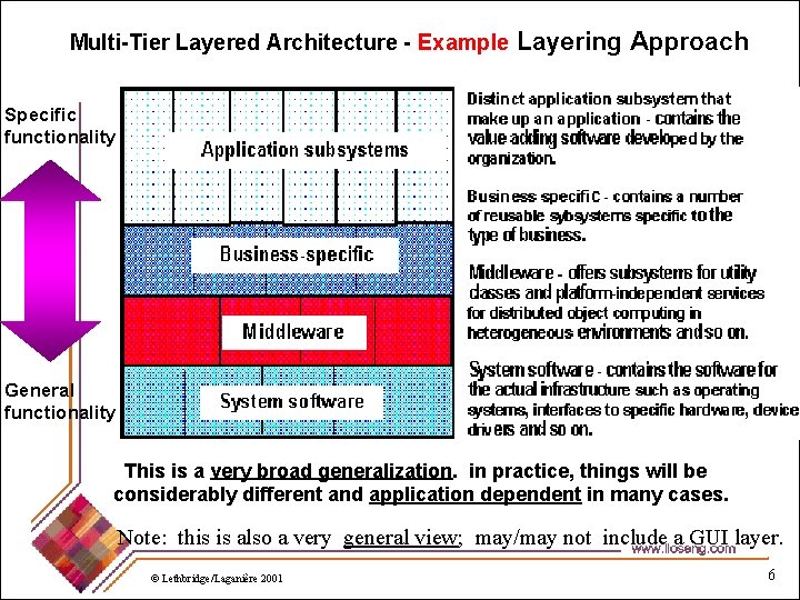 Multi-Tier Layered Architecture - Example Layering Approach Specific functionality General functionality This is a