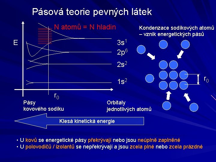 Pásová teorie pevných látek N atomů = N hladin E Kondenzace sodíkových atomů –