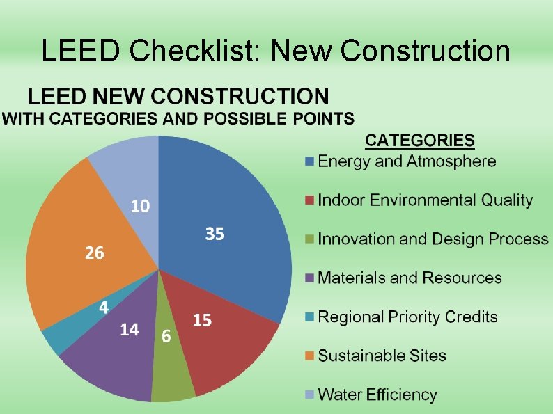 LEED Checklist: New Construction 