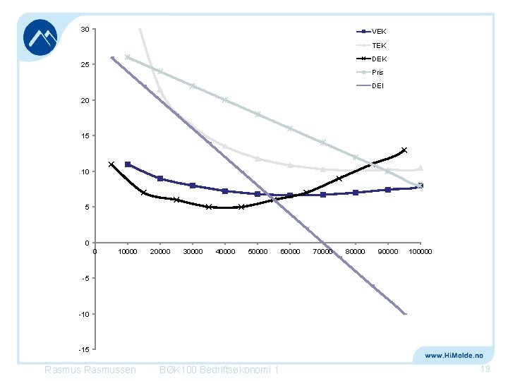30 VEK TEK DEK 25 Pris DEI 20 15 10 5 0 0 10000