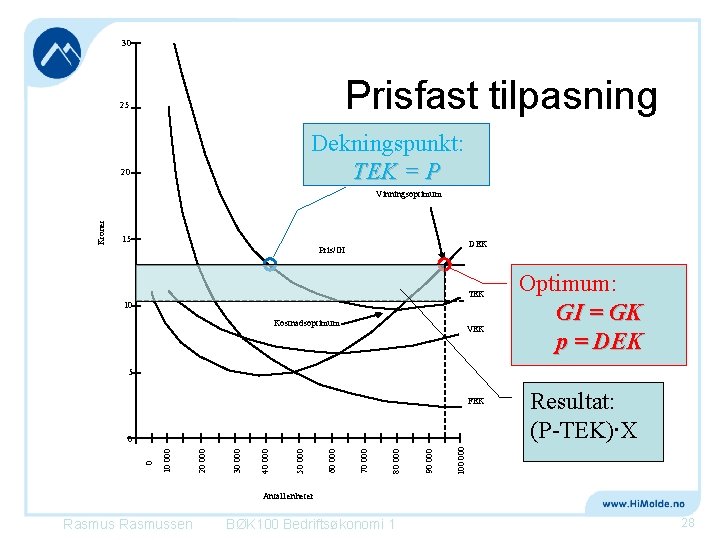 30 Prisfast tilpasning 25 Dekningspunkt: TEK = P 20 Kroner Vinningsoptimum 15 DEK Pris/GI