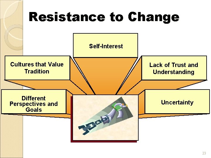 Resistance to Change Self-Interest Cultures that Value Tradition Different Perspectives and Goals Lack of
