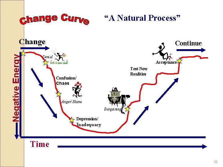 “A Natural Process” Negative Energy Change Continue Denial Acceptance Test New Realities Confusion/ Chaos