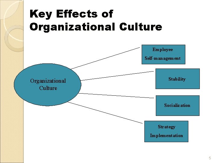 Key Effects of Organizational Culture Employee Self-management Organizational Culture Stability Socialization Strategy Implementation 5