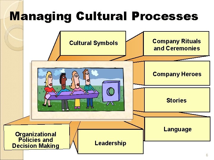 Managing Cultural Processes Cultural Symbols Company Rituals and Ceremonies Company Heroes Stories Organizational Policies