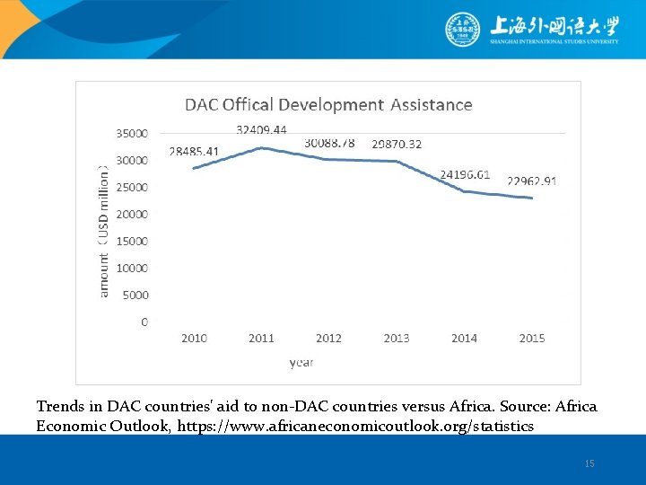 Trends in DAC countries' aid to non-DAC countries versus Africa. Source: Africa Economic Outlook,